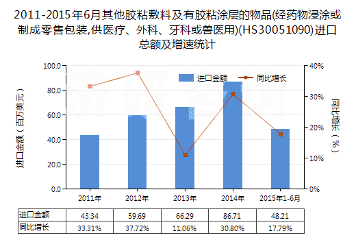 2011-2015年6月其他膠粘敷料及有膠粘涂層的物品(經(jīng)藥物浸涂或制成零售包裝,供醫(yī)療、外科、牙科或獸醫(yī)用)(HS30051090)進(jìn)口總額及增速統(tǒng)計(jì)